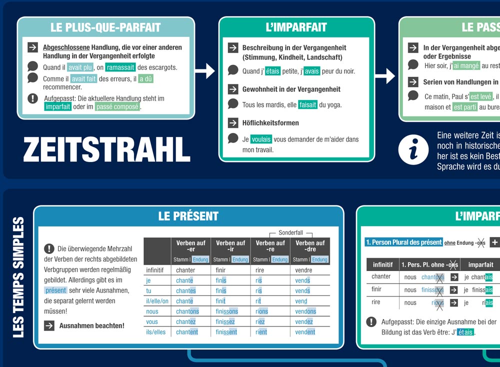 Weitere Ansicht: mindmemo Lernposter - Les temps - Die französischen Zeiten - Zusammenfassung | Fischer Henry, Hunstein Philipp