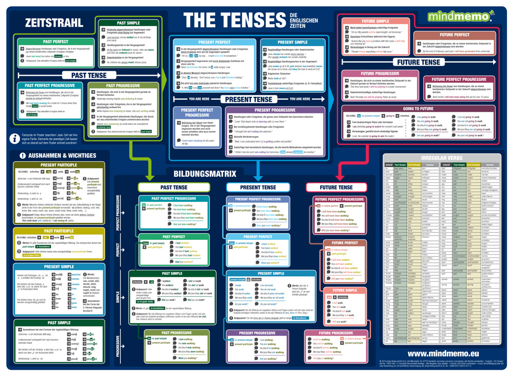 Weitere Ansicht: mindmemo Lernposter 2er Set - The Tenses + Parts of Speech (englische Zeiten + Wortarten) - Zusammenfassung | Fischer Henry, Hunstein Philipp
