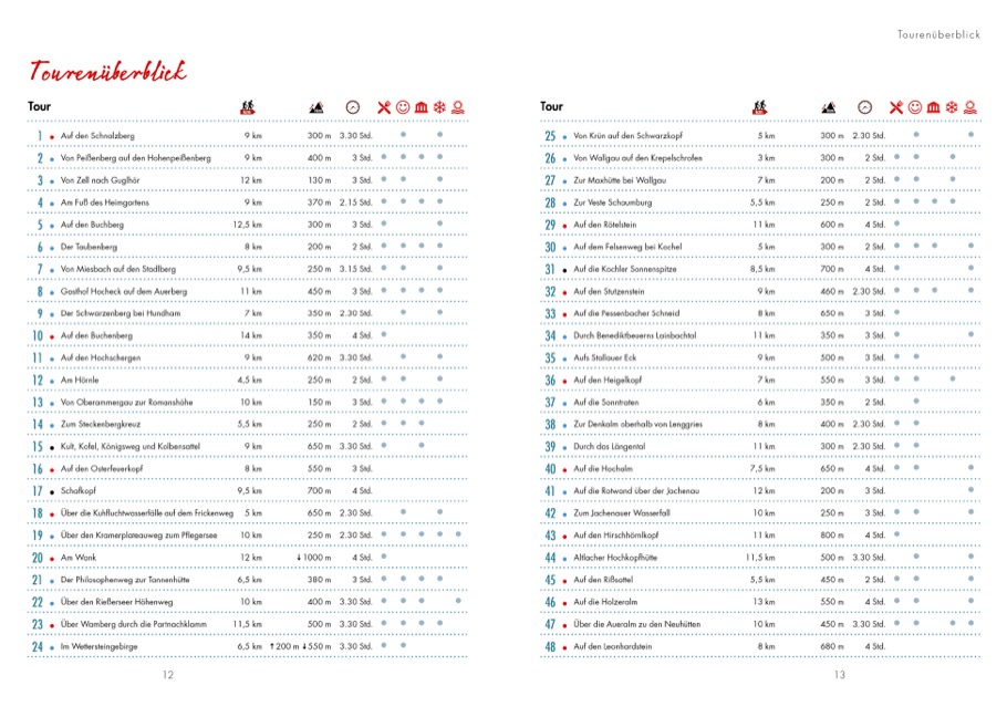 Weitere Ansicht: 100 Bergtouren für Langschläfer Bayerische Voralpen | Wilfried und Lisa Bahnmüller, Wilfried Bahnmüller, Lisa Bahnmüller