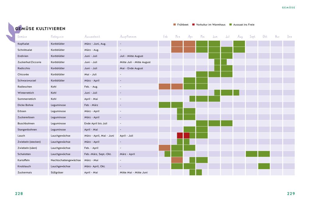 Weitere Ansicht: Gärtnern für Gartenneulinge | Andreas Barlage, Hansjörg Haas, Thomas Schuster, Brigitte Goss