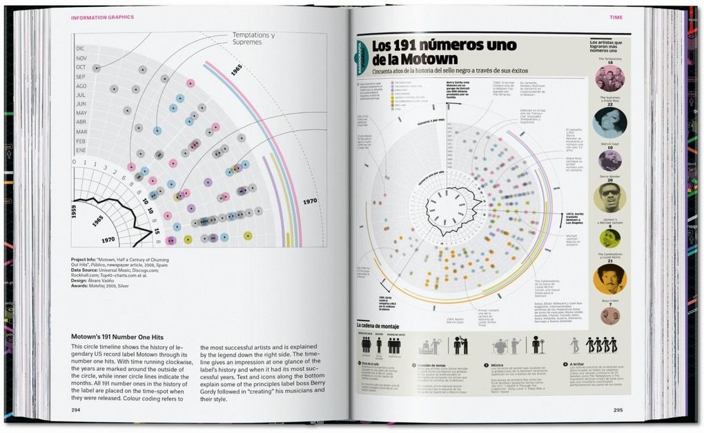 Weitere Ansicht: Information Graphics | Sandra Rendgen
