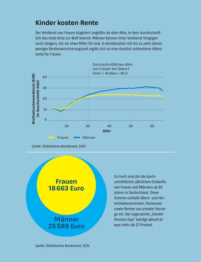 Weitere Ansicht: Mehr Geld für Eltern | Manuel Heckel