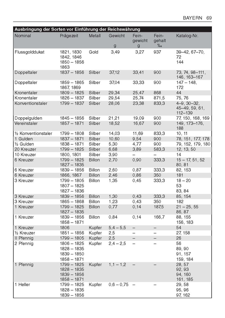 Weitere Ansicht: Großer deutscher Münzkatalog | Hermann Junghans, Dieter Faßbender
