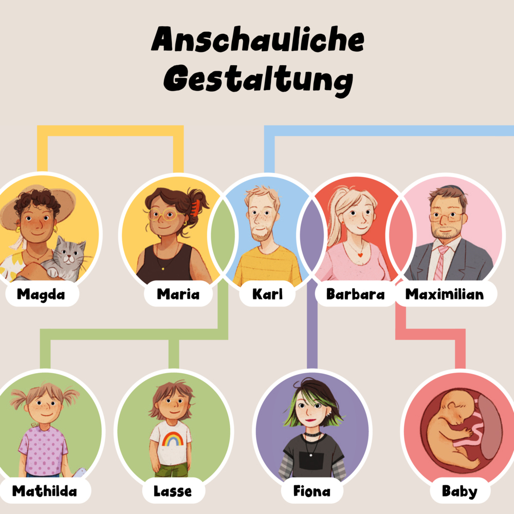 Weitere Ansicht: Herzverwandt | Marijke Wagner