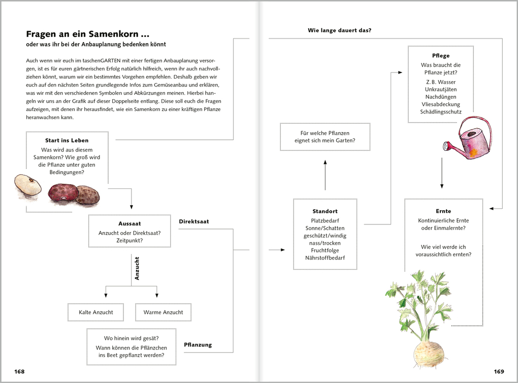 Weitere Ansicht: taschenGARTEN 2027 | Anja Banzhaf, Kati Bohner