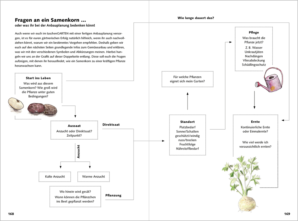 Weitere Ansicht: taschenGARTEN 2027 | Anja Banzhaf, Kati Bohner