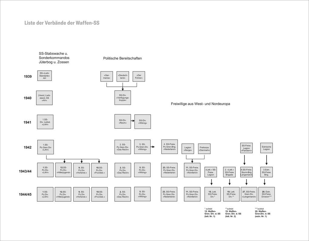 Weitere Ansicht: Die Waffen-SS | Klaus-Jürgen Bremm