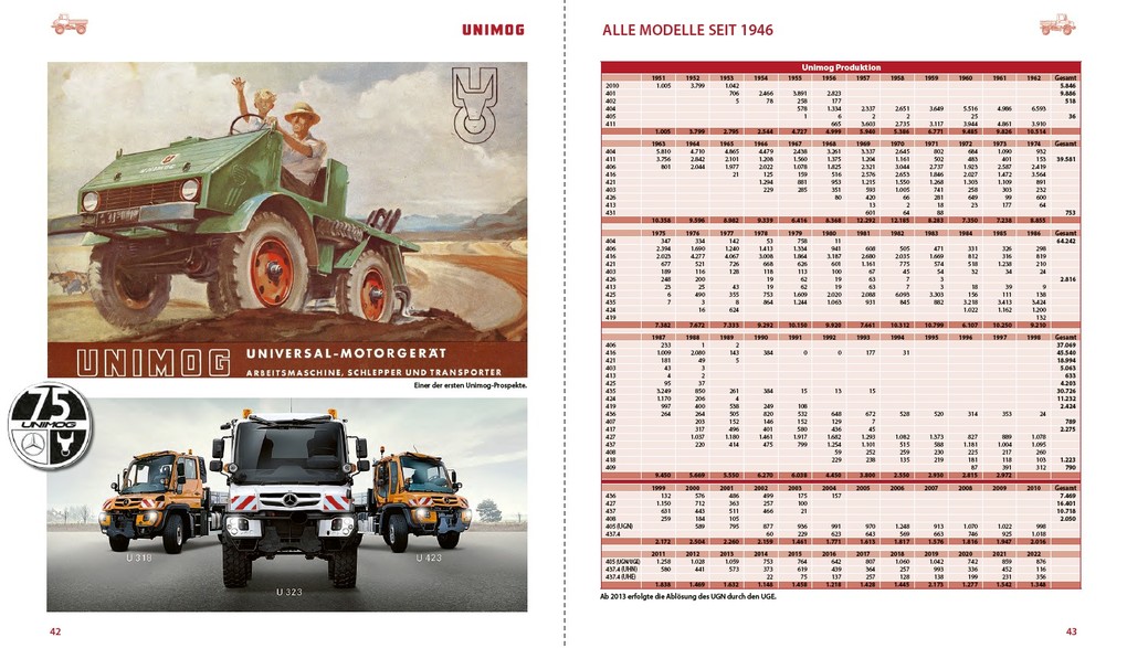 Weitere Ansicht: Unimog | Peter Schneider, Ralf Maile