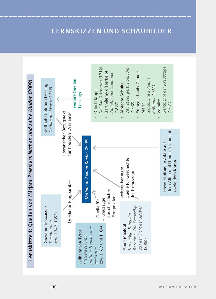 Weitere Ansicht: Nathan und seine Kinder von Mirjam Pressler | Mirjam Pressler