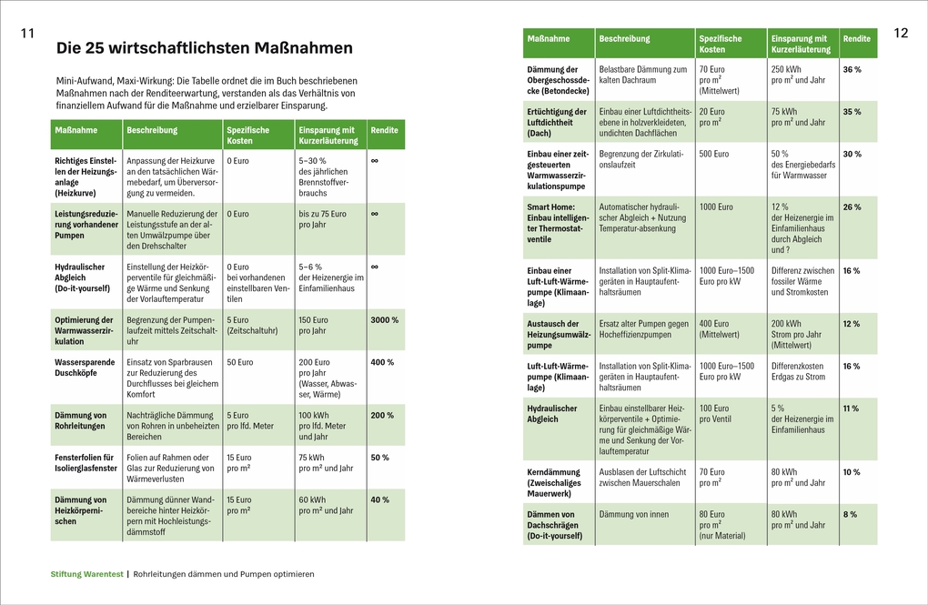 Weitere Ansicht: Einfach sanieren | Carsten Herbert