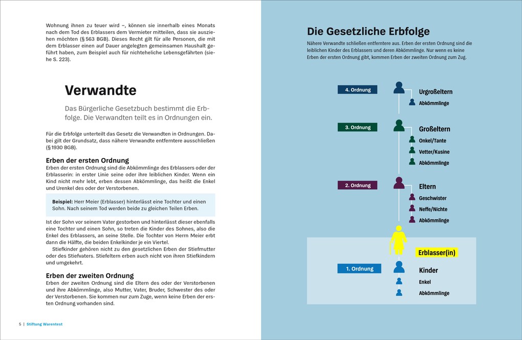 Weitere Ansicht: Vererben und Erben | Beate Backhaus, Julia Roglmeier